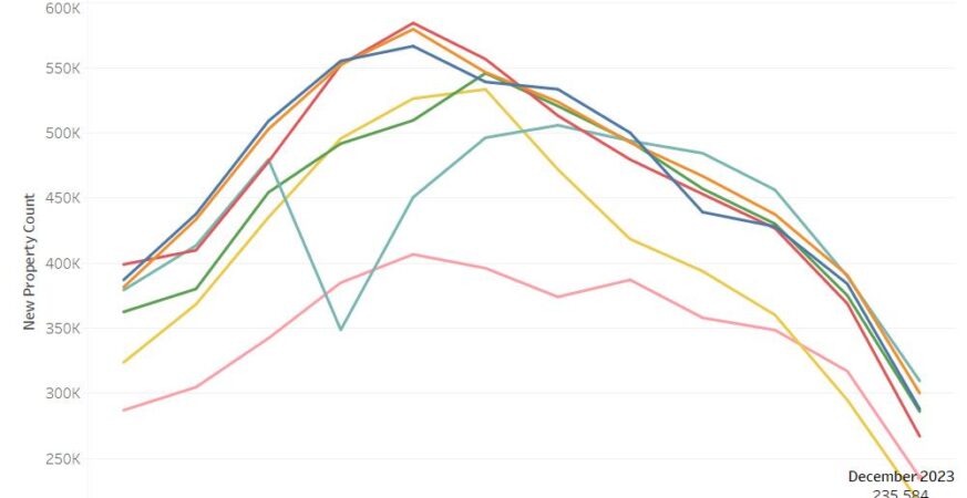 Sales of new homes increase in January