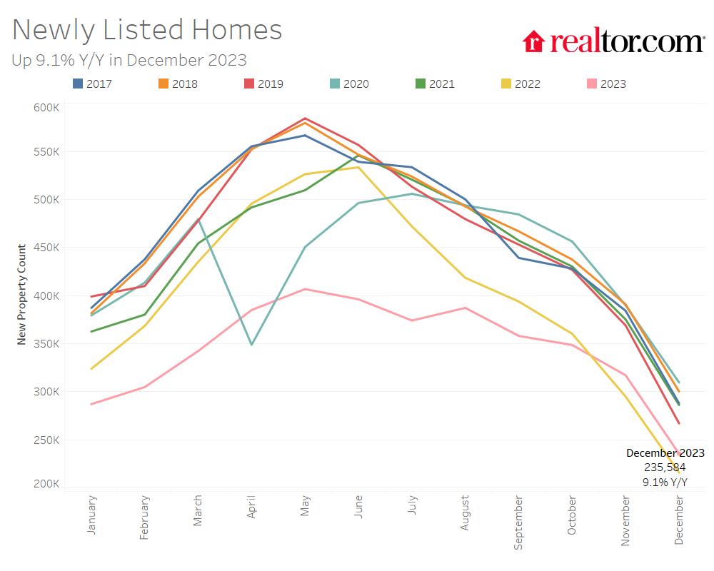 Sales of new homes increase in January