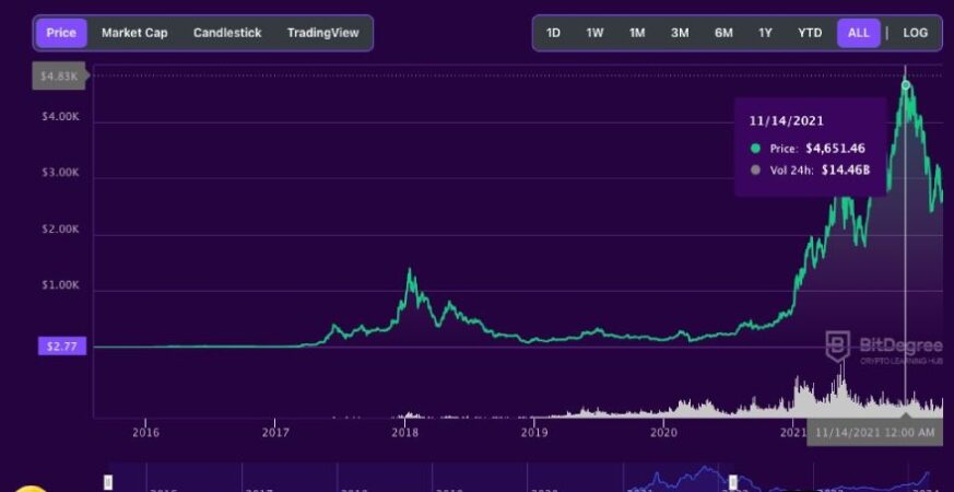 Ethereum's Soaring Value: Unveiling the Surprising Surge in ETH Price