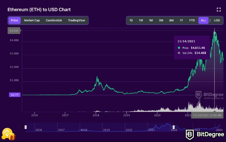 Ethereum's Soaring Value: Unveiling the Surprising Surge in ETH Price