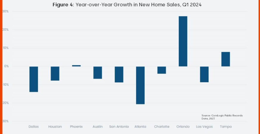 February Sees a Promising Reversal in Housing Downturn | Unveiling the Latest Corelogic Data