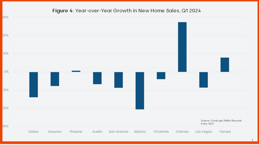 February Sees a Promising Reversal in Housing Downturn | Unveiling the Latest Corelogic Data