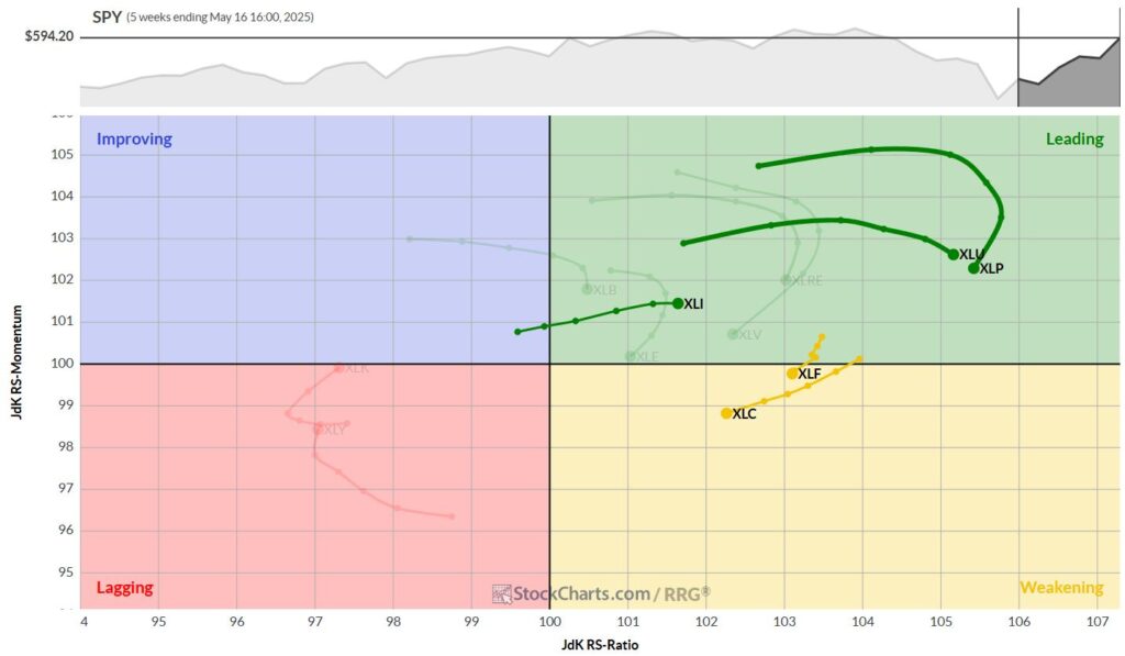 The Finest 5 Sectors, #19 | RRG Charts