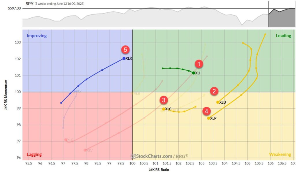 The Greatest 5 Sectors, #23 | RRG Charts